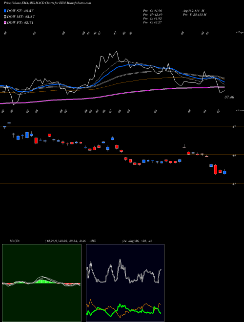 MACD charts various settings share EEM Emrg Mkts Index MSCI Ishares AMEX Stock exchange 