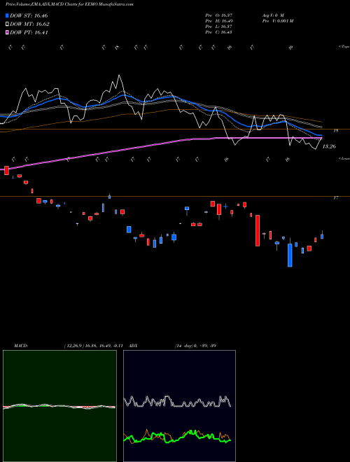 Munafa S&P Emerging Markets Momentum Invesco ETF (EEMO) stock tips, volume analysis, indicator analysis [intraday, positional] for today and tomorrow