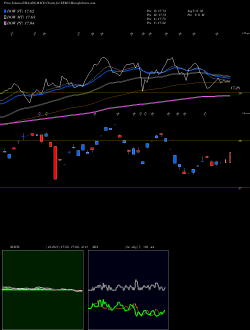MACD charts various settings share EEMO S&P Emerging Markets Momentum Invesco ETF AMEX Stock exchange 