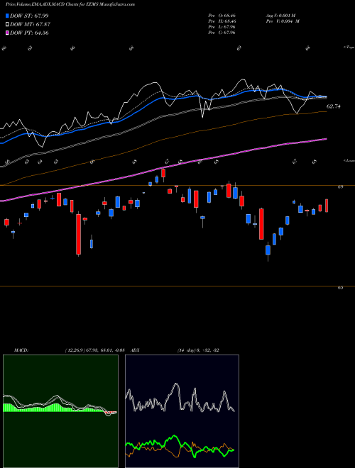 MACD charts various settings share EEMS Emrg Mkts Smallcap MSCI Ishares AMEX Stock exchange 