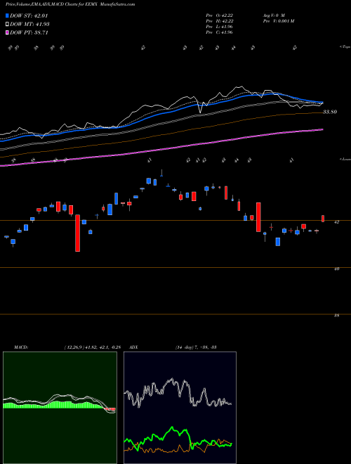 MACD charts various settings share EEMX EM Fossil Fuel Reserves MSCI ETF SPDR AMEX Stock exchange 