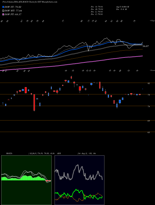 MACD charts various settings share EET Ultra MSCI Emrg Mkts Proshares AMEX Stock exchange 