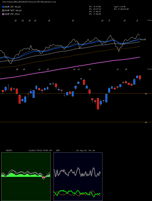 Munafa EAFE Index MSCI Ishares (EFA) stock tips, volume analysis, indicator analysis [intraday, positional] for today and tomorrow
