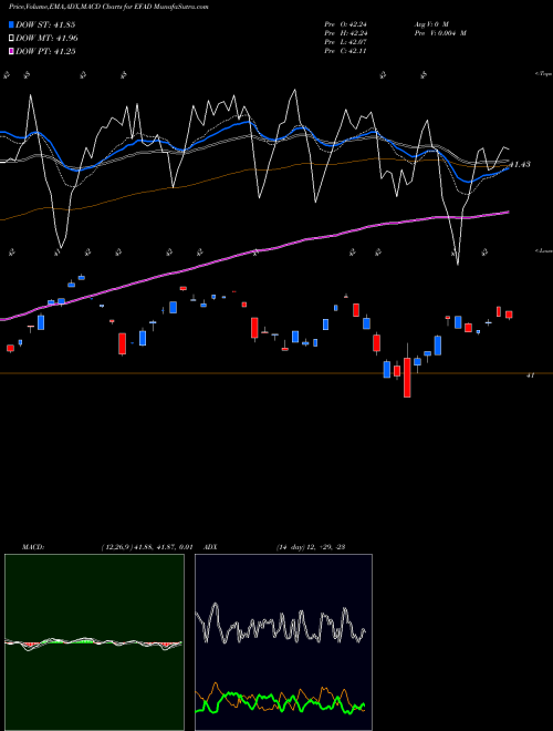 MACD charts various settings share EFAD Proshares MSCI EAFE Dividend Gr AMEX Stock exchange 