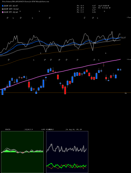 MACD charts various settings share EFAV EAFE Min Volatility MSCI Ishares AMEX Stock exchange 