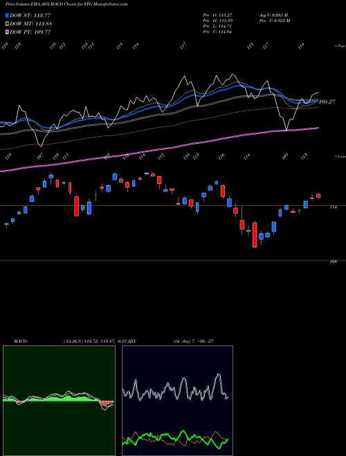 MACD charts various settings share EFG EAFE Growth Index MSCI Ishares AMEX Stock exchange 