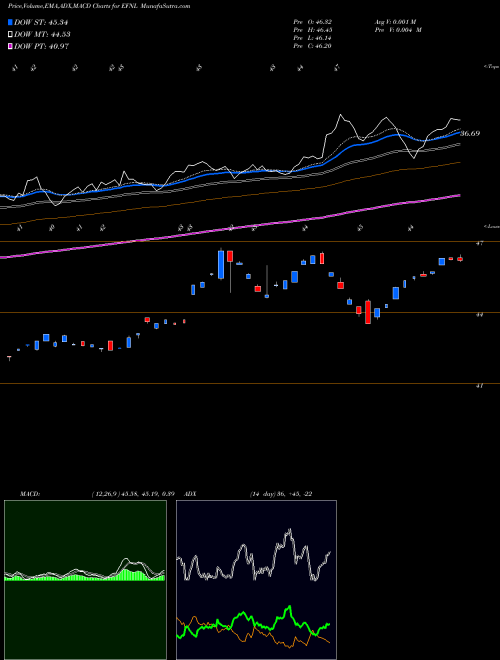 MACD charts various settings share EFNL Finland Cp Investable Mkt Indx Fund MSCI AMEX Stock exchange 