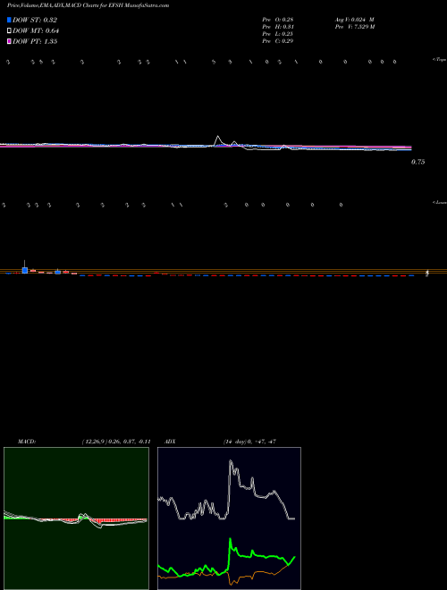 Munafa  (EFSH) stock tips, volume analysis, indicator analysis [intraday, positional] for today and tomorrow