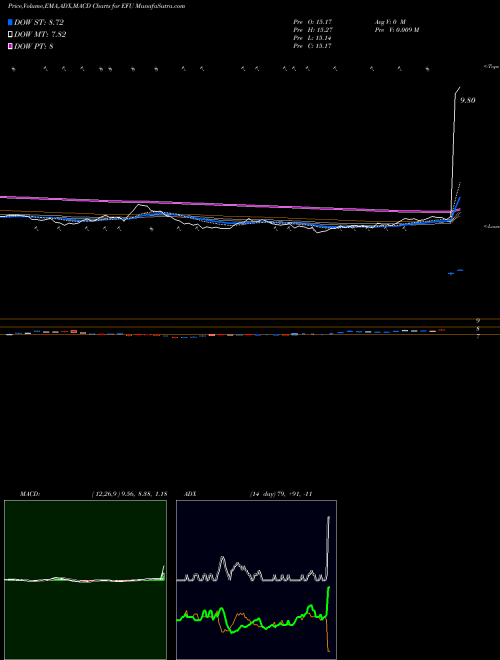 MACD charts various settings share EFU Ultrashort MSCI EAFE Proshares AMEX Stock exchange 