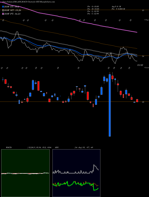 Munafa Short EAFE MSCI Proshares (EFZ) stock tips, volume analysis, indicator analysis [intraday, positional] for today and tomorrow