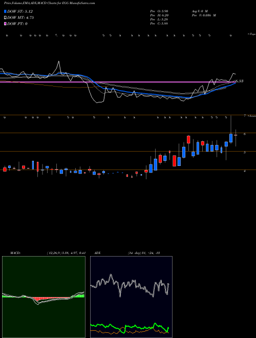Munafa  (EGG) stock tips, volume analysis, indicator analysis [intraday, positional] for today and tomorrow