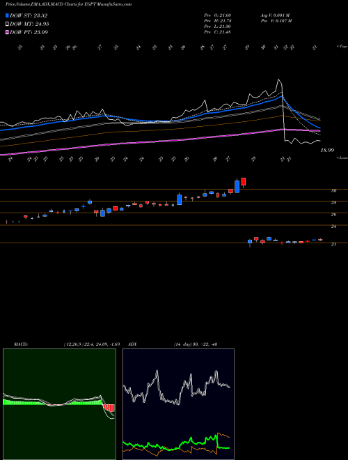 MACD charts various settings share EGPT Egypt Index ETF Market Vectors AMEX Stock exchange 