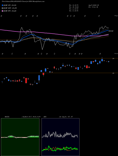 MACD charts various settings share EIDO Indonesia Invstble Mkt Idx MSCI Ishares AMEX Stock exchange 