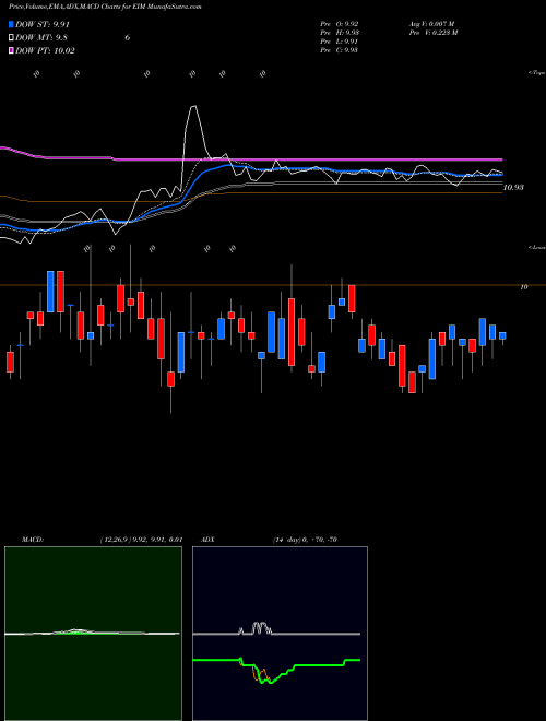 MACD charts various settings share EIM Eaton Vance Muni Bond Fund AMEX Stock exchange 
