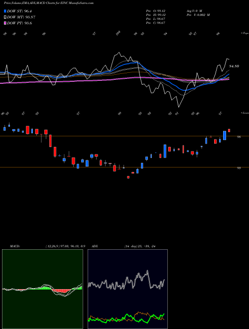 Munafa Vaneck Vectors Energy Income ETF (EINC) stock tips, volume analysis, indicator analysis [intraday, positional] for today and tomorrow