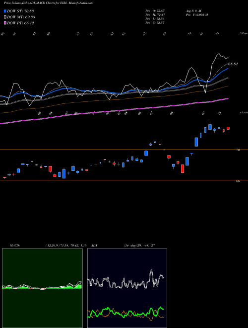 Munafa Ireland Cppd Invstb Mkt Idx MSCI Ishares (EIRL) stock tips, volume analysis, indicator analysis [intraday, positional] for today and tomorrow