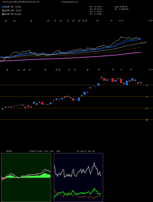 Munafa Israel Cap Invest Mkt Index MSCI Ishares (EIS) stock tips, volume analysis, indicator analysis [intraday, positional] for today and tomorrow