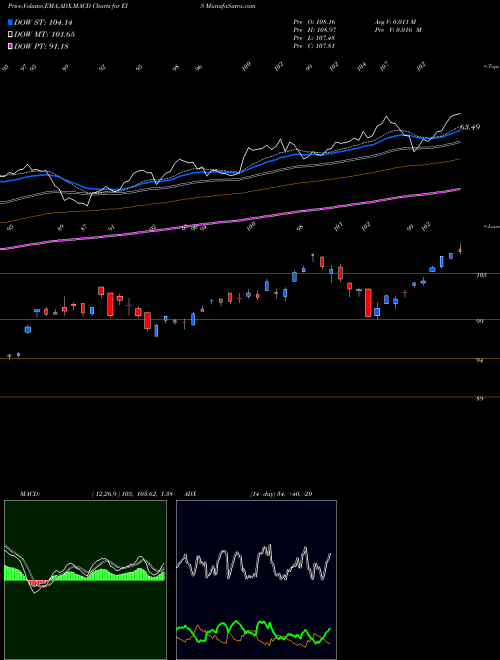 MACD charts various settings share EIS Israel Cap Invest Mkt Index MSCI Ishares AMEX Stock exchange 
