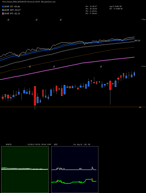 Munafa Innovator MSCI EM Power Buffer ETF Jan (EJAN) stock tips, volume analysis, indicator analysis [intraday, positional] for today and tomorrow