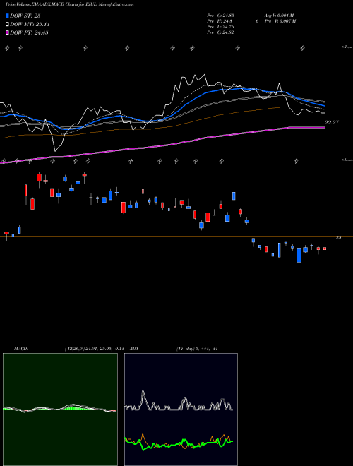 Munafa Innovator MSCI Emerging Markets Power Buffer ETF (EJUL) stock tips, volume analysis, indicator analysis [intraday, positional] for today and tomorrow