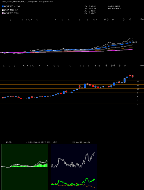 Munafa Envela Corp (ELA) stock tips, volume analysis, indicator analysis [intraday, positional] for today and tomorrow