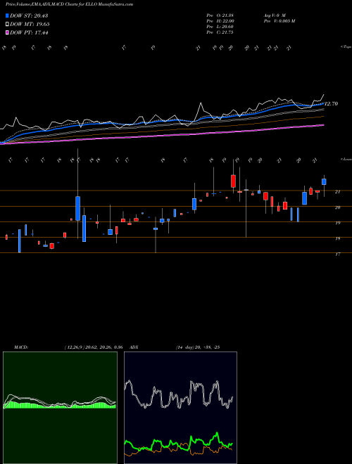 Munafa Ellomay Capital Ltd Ordinary Sh (ELLO) stock tips, volume analysis, indicator analysis [intraday, positional] for today and tomorrow