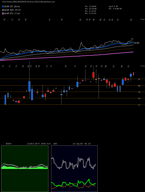 MACD charts various settings share ELLO Ellomay Capital Ltd Ordinary Sh AMEX Stock exchange 