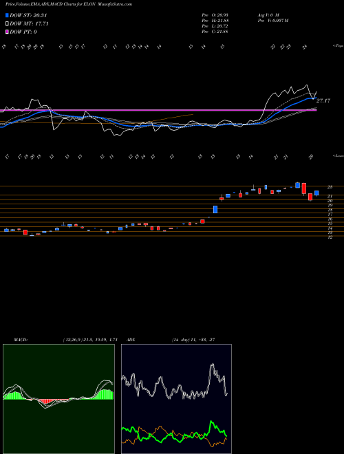 Munafa  (ELON) stock tips, volume analysis, indicator analysis [intraday, positional] for today and tomorrow