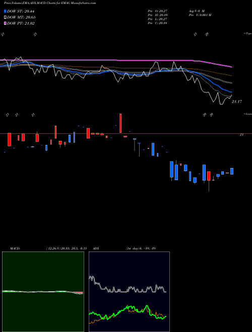 MACD charts various settings share EMAG Market Vectors Emerging Markets AMEX Stock exchange 