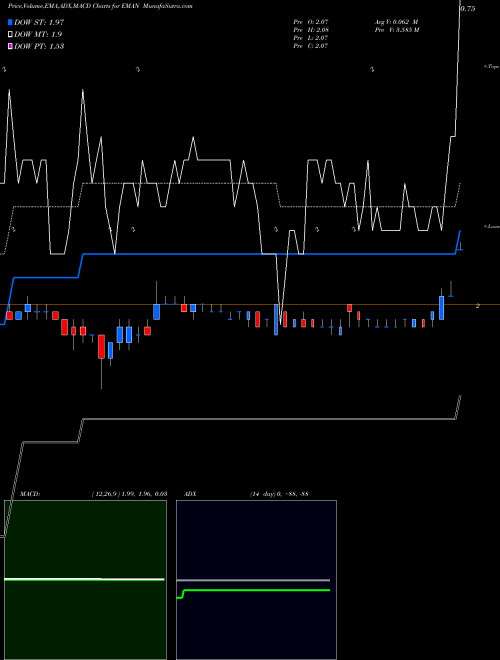 Munafa Emagin Corp (EMAN) stock tips, volume analysis, indicator analysis [intraday, positional] for today and tomorrow