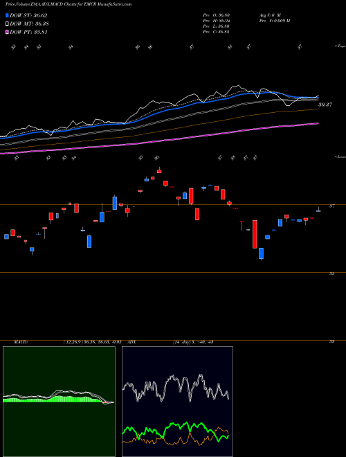 MACD charts various settings share EMCR Egshares Emerging Markets Core AMEX Stock exchange 