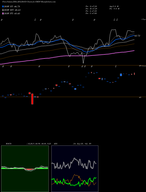 Munafa Proshares MSCI Emerging Markets (EMDV) stock tips, volume analysis, indicator analysis [intraday, positional] for today and tomorrow
