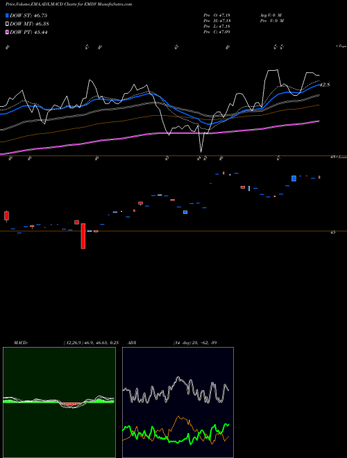 MACD charts various settings share EMDV Proshares MSCI Emerging Markets AMEX Stock exchange 