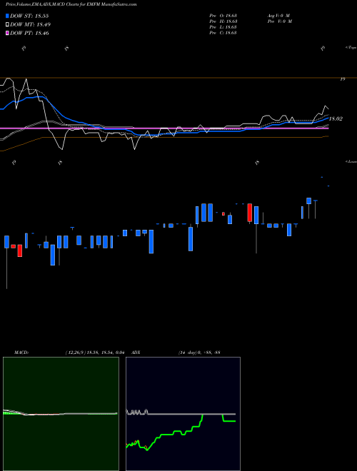 MACD charts various settings share EMFM Global X Next Emerging & Fronti AMEX Stock exchange 