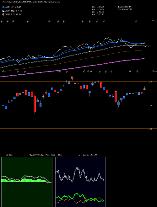 MACD charts various settings share EMGF Factorselect MSCI Emerging ETF AMEX Stock exchange 