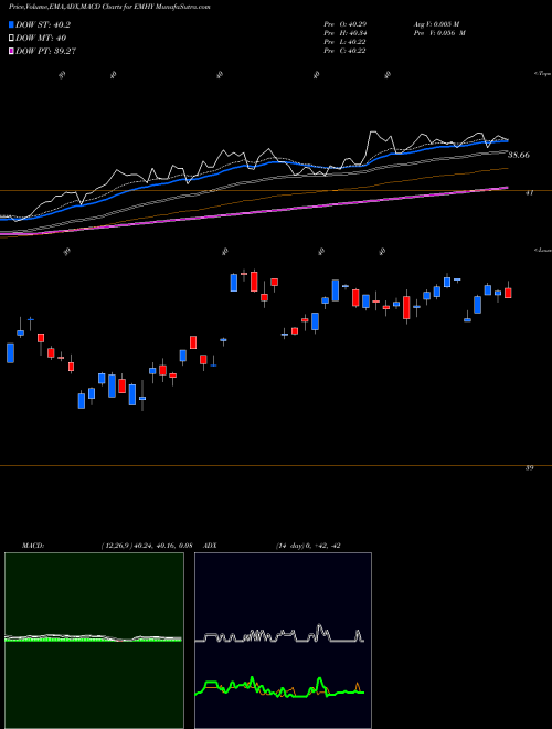 MACD charts various settings share EMHY Emrg Mkts High Yield Bond Fund Ishares AMEX Stock exchange 
