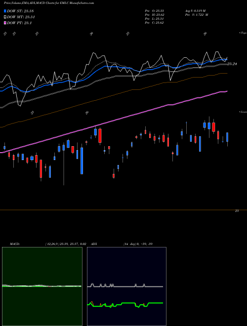 Munafa Emrg Mkts Local Curr Bond ETF Market (EMLC) stock tips, volume analysis, indicator analysis [intraday, positional] for today and tomorrow