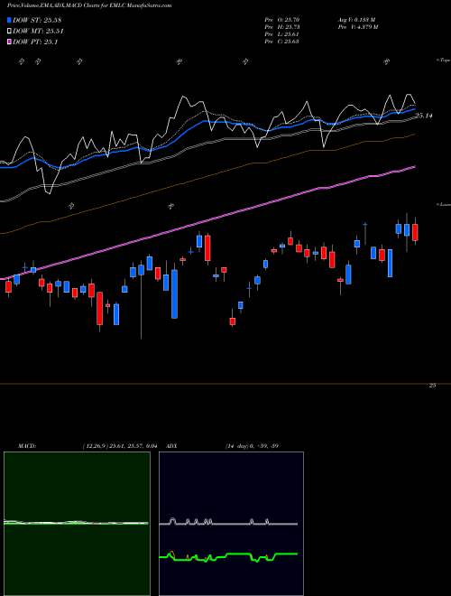 MACD charts various settings share EMLC Emrg Mkts Local Curr Bond ETF Market AMEX Stock exchange 