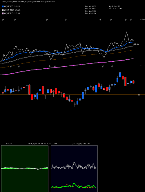 Munafa First Trust North American Ener (EMLP) stock tips, volume analysis, indicator analysis [intraday, positional] for today and tomorrow