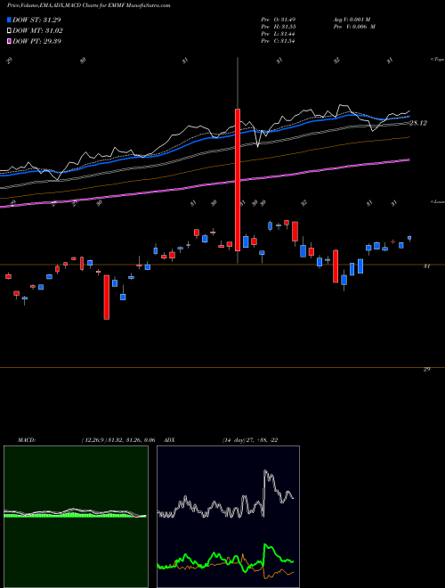 Munafa Wisdomtree EM Multifactor Fund (EMMF) stock tips, volume analysis, indicator analysis [intraday, positional] for today and tomorrow