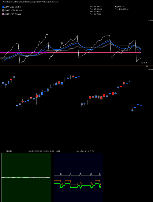 Munafa Pimco Enhanced Short Maturity Active ESG ETF (EMNT) stock tips, volume analysis, indicator analysis [intraday, positional] for today and tomorrow