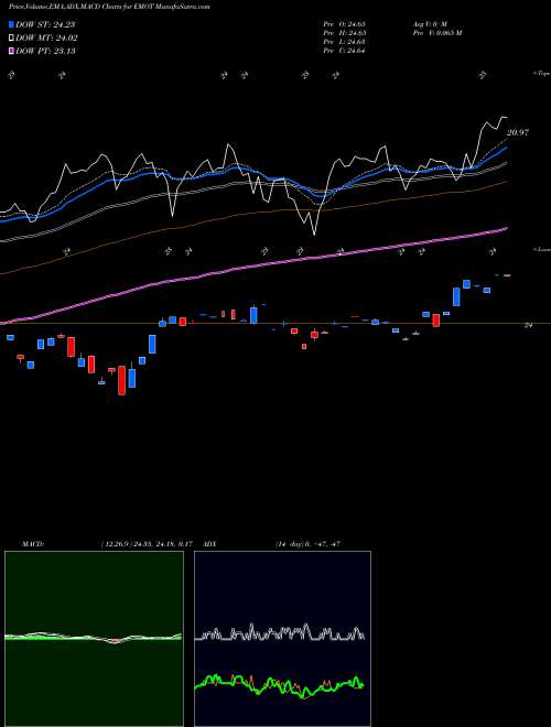 Munafa  (EMOT) stock tips, volume analysis, indicator analysis [intraday, positional] for today and tomorrow