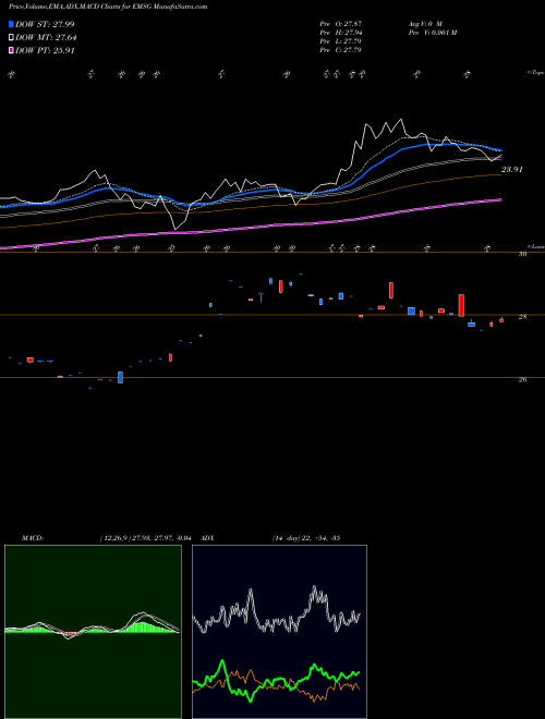 MACD charts various settings share EMSG Xtrackers MSCI EM ESG Leaders Equity ETF AMEX Stock exchange 