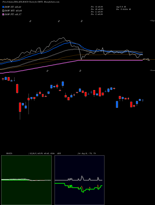 Munafa SPDR Doubleline Emerging Market (EMTL) stock tips, volume analysis, indicator analysis [intraday, positional] for today and tomorrow
