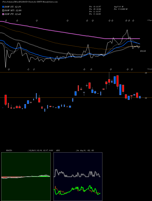 Munafa Proshares Decline of The Retail Store ETF (EMTY) stock tips, volume analysis, indicator analysis [intraday, positional] for today and tomorrow