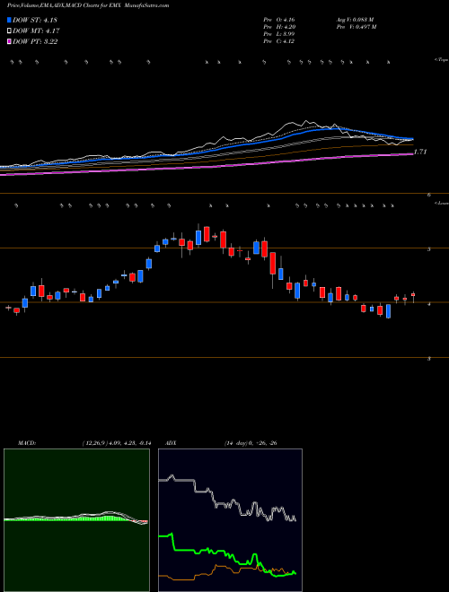 Munafa Emx Royalty Group (EMX) stock tips, volume analysis, indicator analysis [intraday, positional] for today and tomorrow