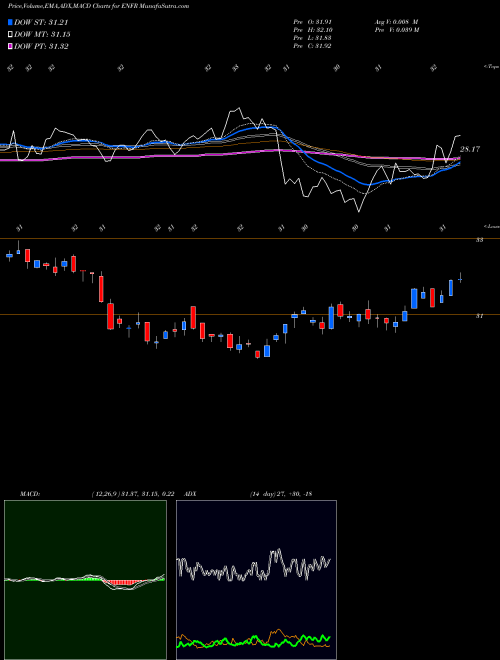 Munafa Alerian Energy Infrastructure E (ENFR) stock tips, volume analysis, indicator analysis [intraday, positional] for today and tomorrow