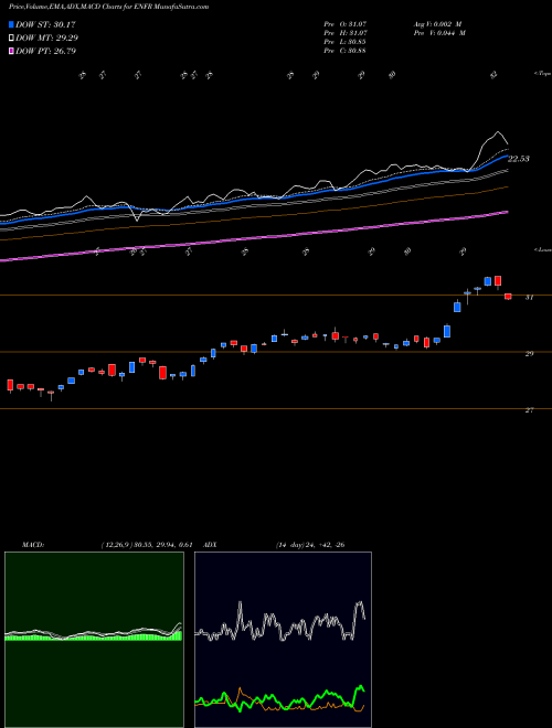 MACD charts various settings share ENFR Alerian Energy Infrastructure E AMEX Stock exchange 