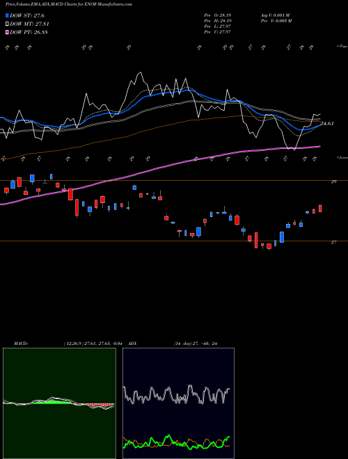 Munafa Norway Capped Investable Mkt Idx Fd MSCI (ENOR) stock tips, volume analysis, indicator analysis [intraday, positional] for today and tomorrow