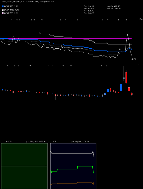 Munafa Enerjex Resources Inc. (ENRJ) stock tips, volume analysis, indicator analysis [intraday, positional] for today and tomorrow